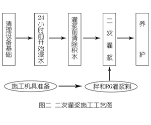 郓城灌浆料施工工艺—文字完整版
